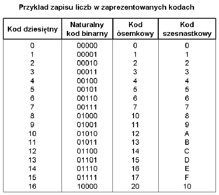 Co daje nam system binarny zadane.pl? Odkryj jego kluczowe znaczenie w technologii