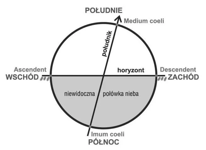 Jak obliczyć medium coeli: przewodnik krok po kroku