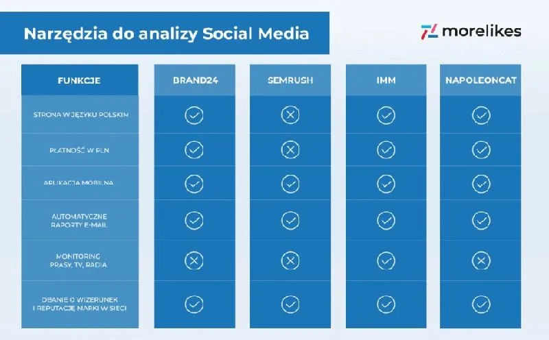 Skuteczne metody, jak mierzyć social media w Twojej strategii marketingowej