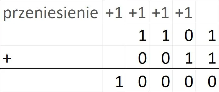 Podstawy systemu binarnego 0 i 1