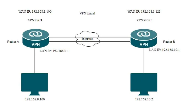 VPN i prywatność online