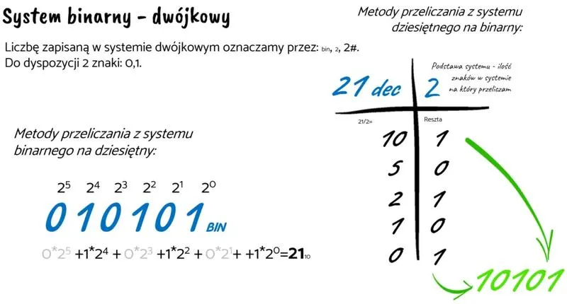 Zastosowania systemu binarnego